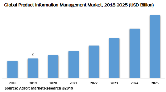 Global Product Information Management Market 2018-2025 (USD Billion)