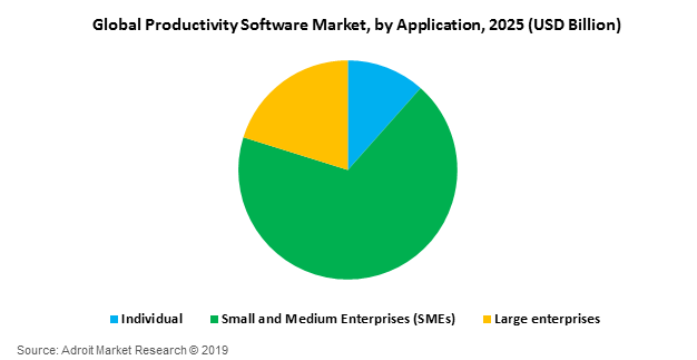 Global Productivity Software Market, by Application, 2025 (USD Billion)