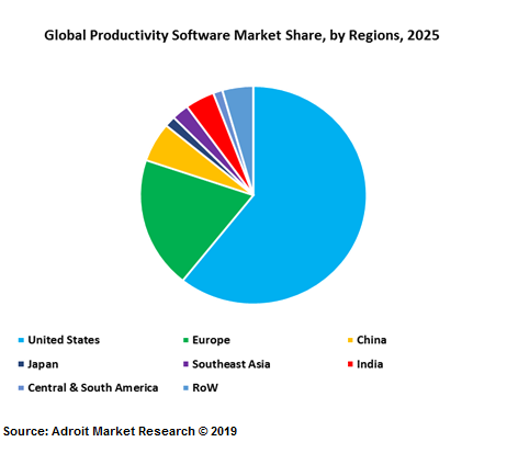Global Productivity Software Market, by Region, 2025