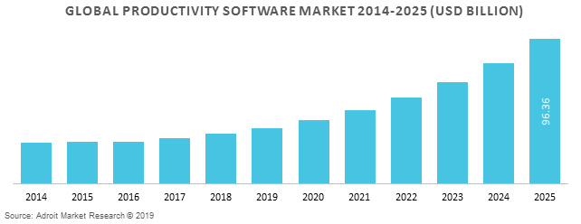 Global Productivity Software Market 2014-2025 (USD Billion)