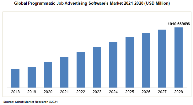 Global Programmatic Job Advertising Softwares Market 2021-2028 (USD Million)