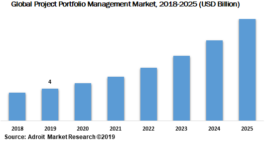Global Project Portfolio Management Market 2018-2025 (USD Billion)