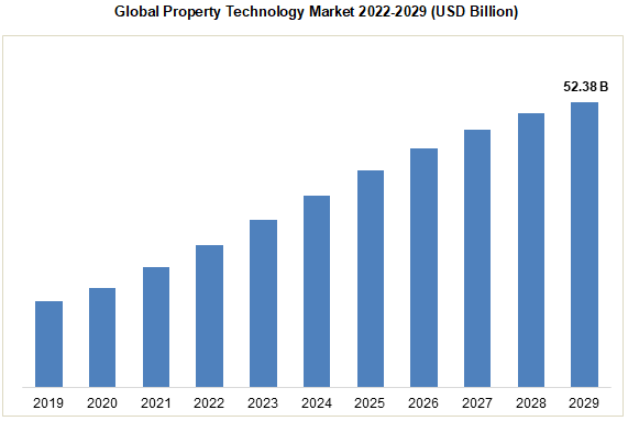 Global Property Technology Market 2022-2029 (USD Billion)