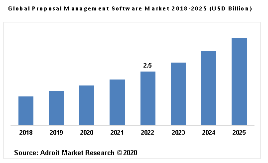 Global Proposal Management Software Market 2018-2025 (USD Billion)