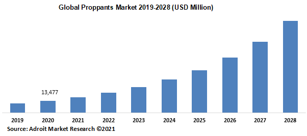 Global Proppants Market 2019-2028 (USD Million)