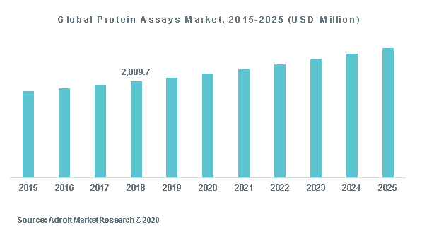 Global Protein Assays Market, 2015-2025 (USD Million)
