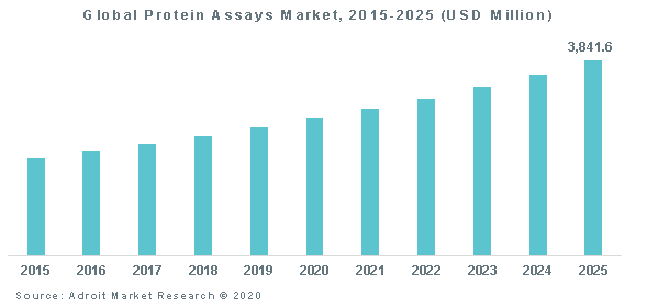 Global Protein Assays Market, 2015-2025 (USD Million)