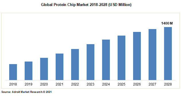 Global Protein Chip Market 2018-2028 (USD Million)