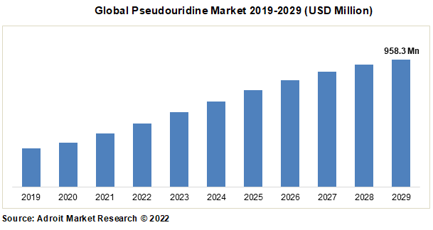 Global Pseudouridine Market 2019-2029 (USD Million)