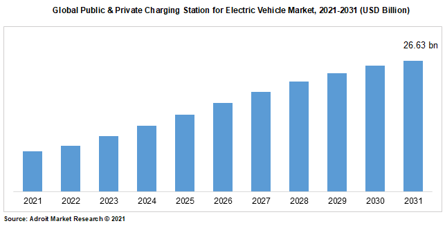 Global Public & Private Charging Station for Electric Vehicle Market, 2021-2031 (USD Billion)