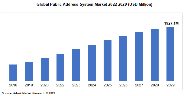 Global Public Address System Market 2022-2029 (USD Million)