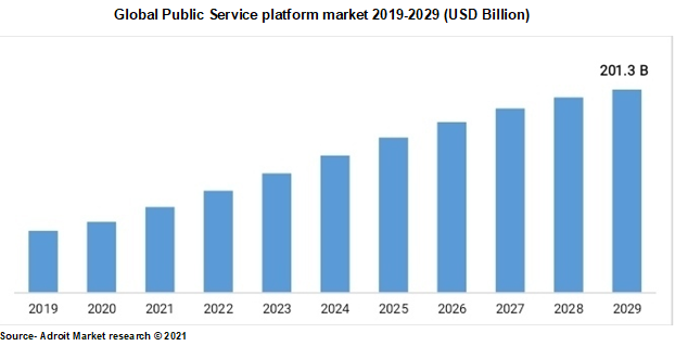 Global Public Service platform market 2019-2029 (USD Billion)