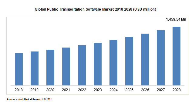 Global Public Transportation Software Market 2018-2028 (USD million)