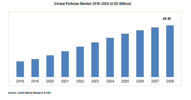 Global Pullulan Market 2019-2029 (USD Million)