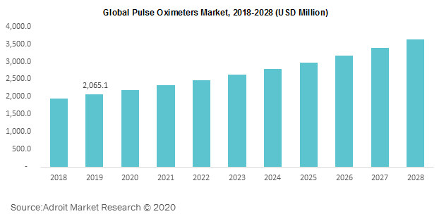 Global Pulse Oximeters Market 2018-2028