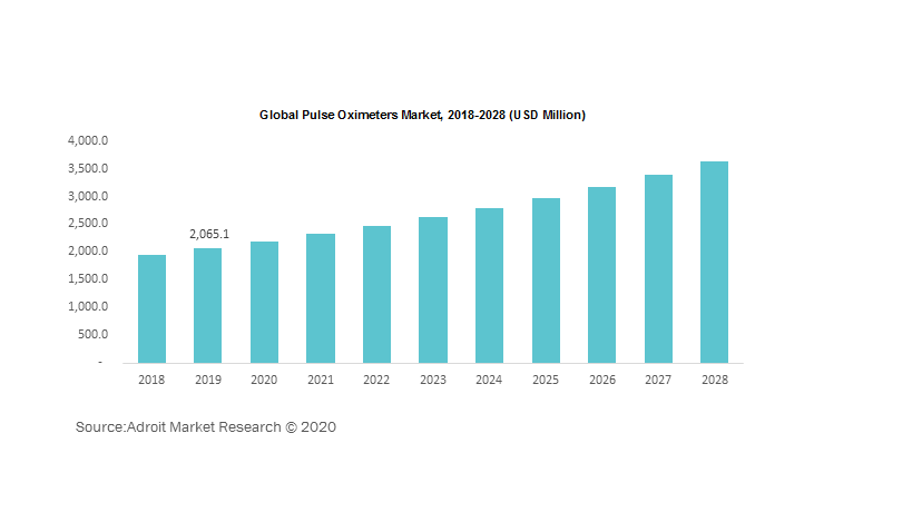 Global Pulse Oximeters Market 2018-2028
