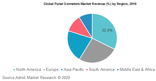 Global Pulse Oximeters Market Revenue by Region 2019