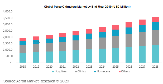 Global Pulse Oximeters Market by End-Use 2019