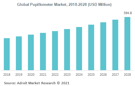 Global Pupillometer Market 2018-2028