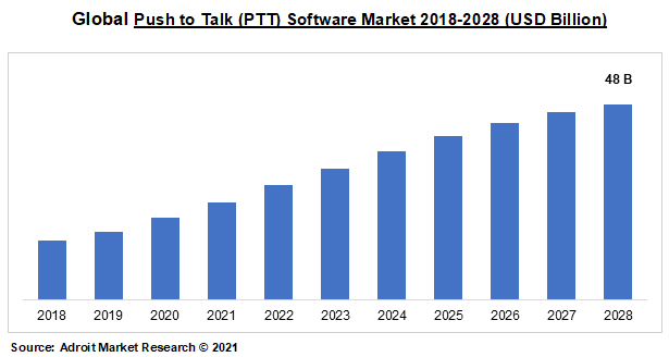 Global Push to Talk (PTT) Software Market 2018-2028 (USD Billion)