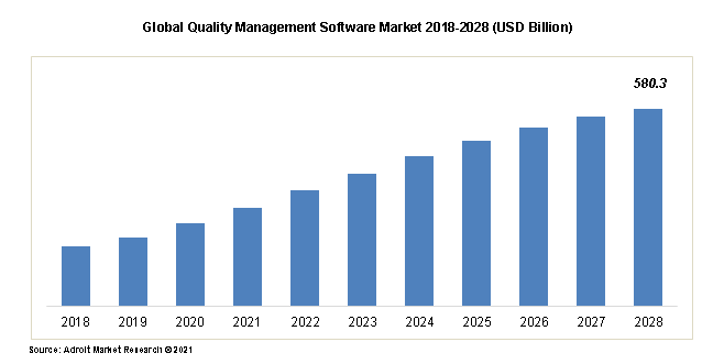 Global Quality Management Software Market 2018-2028 (USD Billion)