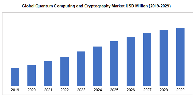Global Quantum Computing and Cryptography Market USD Million (2019-2029)