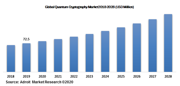 Global Quantum Cryptography Market2018-2028 (USD Million)