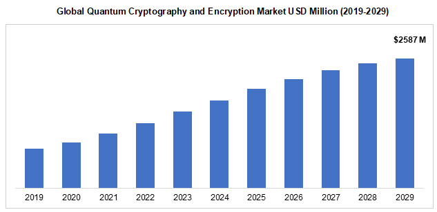 Global Quantum Cryptography and Encryption Market USD Million (2019-2029)