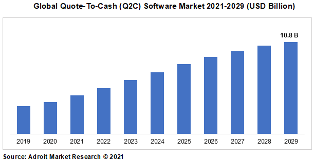 Global Quote-To-Cash (Q2C) Software Market 2021-2029 (USD Billion)