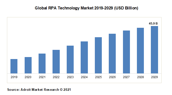 Global RPA Technology Market 2019-2029 (USD Billion)