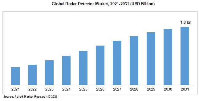 Global Radar Detector Market, 2021-2031 (USD Billion)