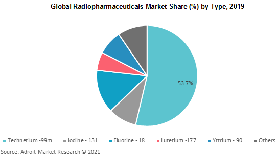 Global Radiopharmaceuticals Market Share by Type 2019