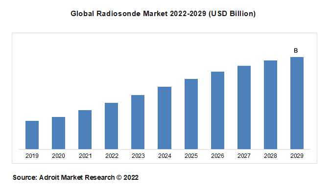 Global Radiosonde Market 2022-2029 (USD Billion)