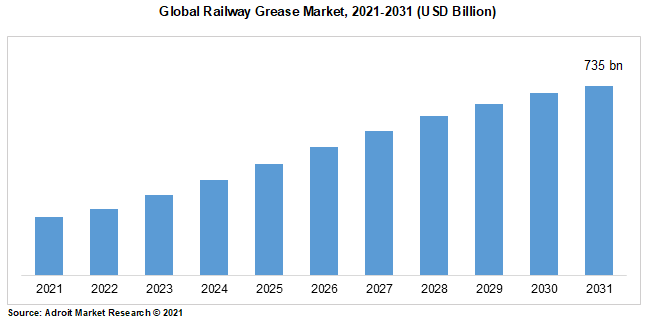 Global Railway Grease Market, 2021-2031 (USD Billion)