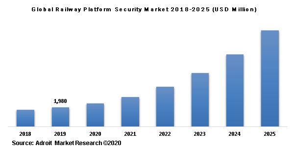 Global Railway Platform Security Market 2018-2025 (USD Million)