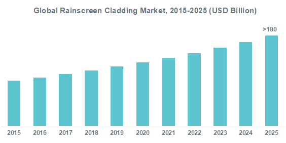 Global Rainscreen Cladding Market, 2015-2025 (USD Billion)