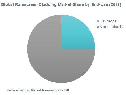 Global Rainscreen Cladding Market Share by End-Use (2018)