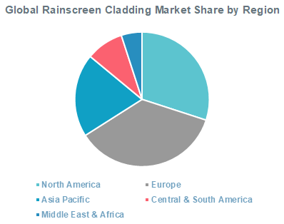 Global Rainscreen Cladding Market Share by Region