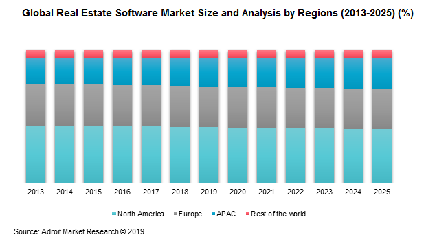 Global Real Estate Software Market Size and Analysis by Regions (2013-2025) (%)