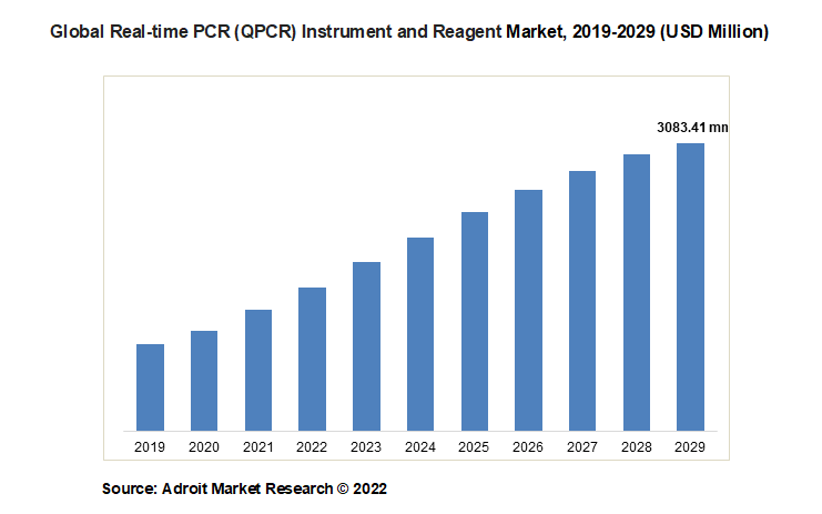 Global Real-time PCR (QPCR) Instrument and Reagent Market, 2019-2029 (USD Million)