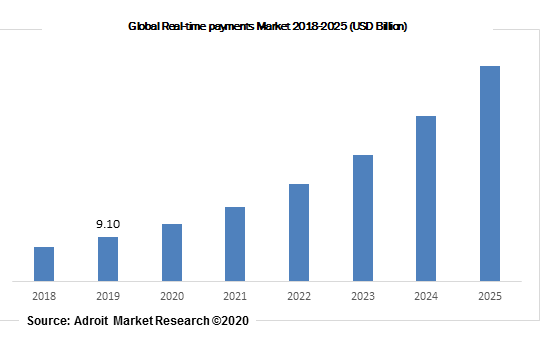 Global Real-time payments Market 2018-2025 (USD Billion)