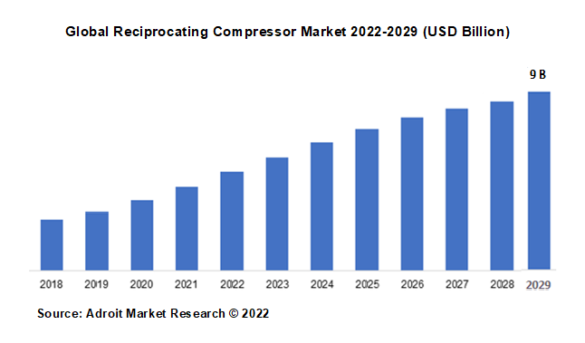 Global Reciprocating Compressor Market 2022-2029 (USD Billion)