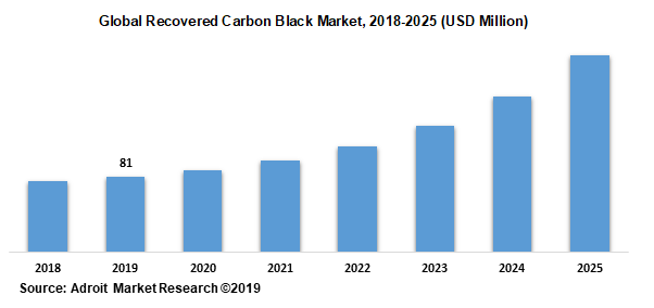 Global Recovered Carbon Black Market, 2018-2025 (USD Million)