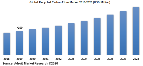 Global Recycled Carbon Fibre Market 2018-2028