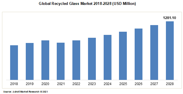 Global Recycled Glass Market 2018-2028 (USD Million)
