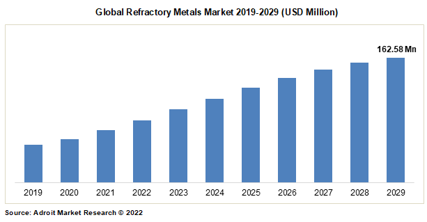 Global Refractory Metals Market 2019-2029 (USD Million)