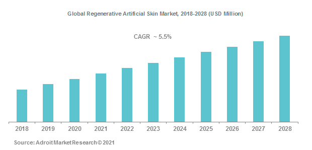 Global Regenerative Artificial Skin Market, 2018-2028 (USD Million)