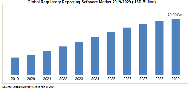 Global Regulatory Reporting Software Market 2019-2029 (USD Billion)