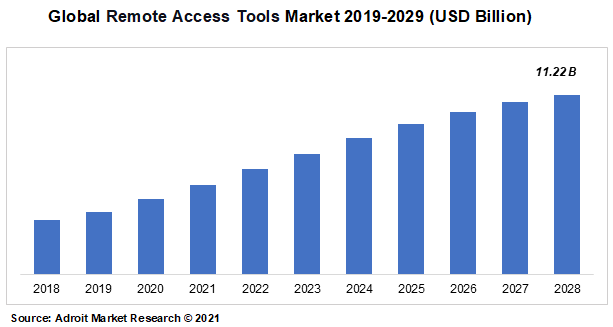 Global Remote Access Tools Market 2019-2029 (USD Billion)