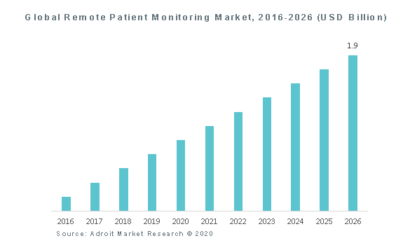 Global Remote Patient Monitoring Market, 2016-2026 (USD Billion)